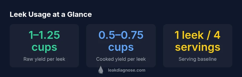 Infographic showing leek raw vs cooked yields and serving baseline