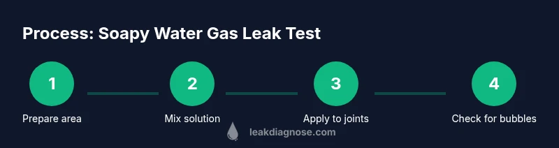 Tailwind infographic showing a step-by-step soapy water gas leak testing process