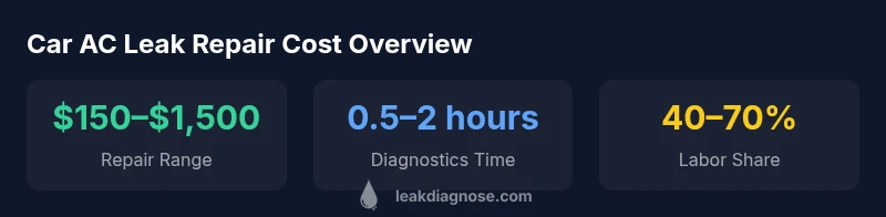 Infographic showing cost ranges and time for car AC leak repair