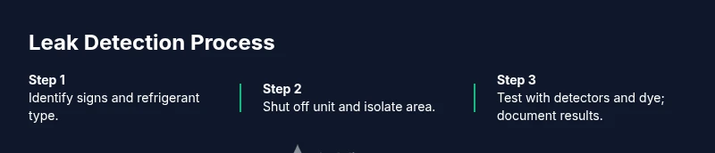 Process diagram for detecting and addressing refrigerant leaks in an AC unit