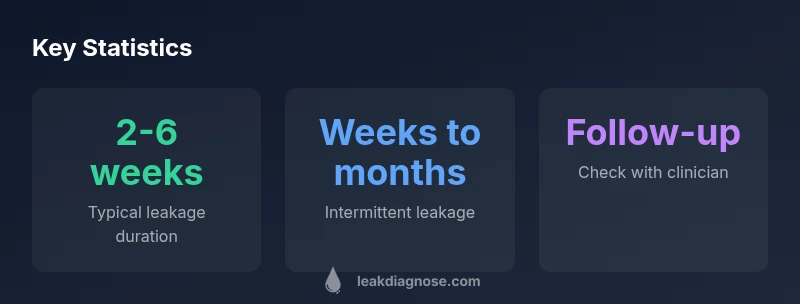 Infographic showing leakage duration timelines after hemorrhoidectomy