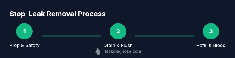 Infographic showing a 3-step process to remove stop-leak from a car cooling system