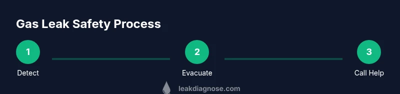 Process infographic showing steps to handle a gas leak safely