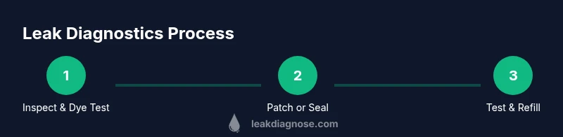 Infographic showing a 3-step process for diagnosing a hot tub leak
