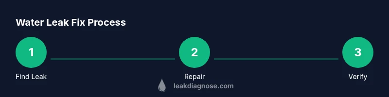 Infographic showing steps to fix a water leak: Find, Repair, Verify