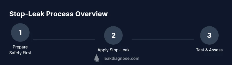 Infographic showing a three-step process to use radiator stop-leak safely