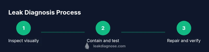 Infographic showing a 3-step process for diagnosing automotive leaks