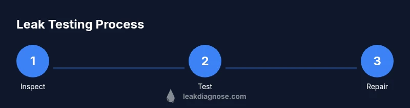 Infographic showing a three-step leak testing process for AC systems