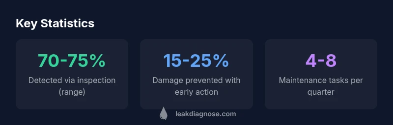Key statistics about leak detection in Chicago
