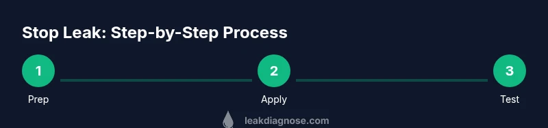 Process diagram showing prep, apply, and test steps for stop leak