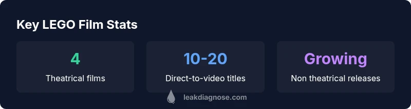 Infographic showing the count of LEGO theatrical films, direct-to-video titles, and growth in non theatrical releases