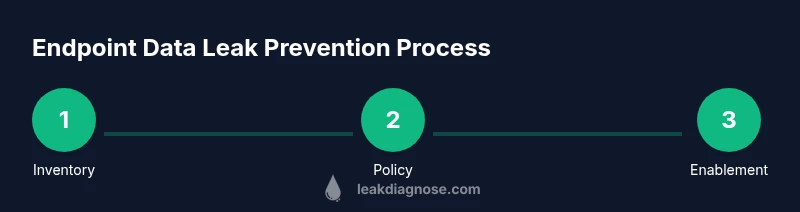 Visual infographic showing three-step endpoint data leak prevention process