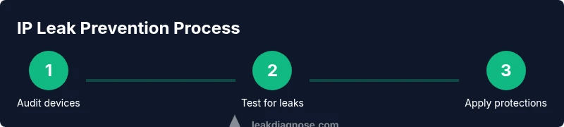 Three-step IP leak prevention process
