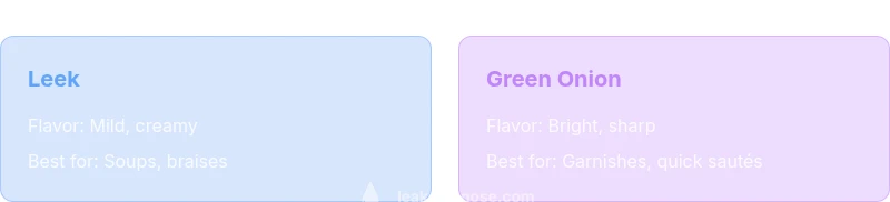 Comparison infographic showing leek vs green onion