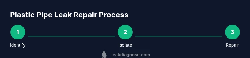 Infographic showing a three-step process for repairing a plastic pipe leak